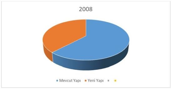 2008 satış grafiği