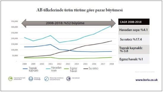 AB ülkelerinde ürün türüne göre pazar büyümesi